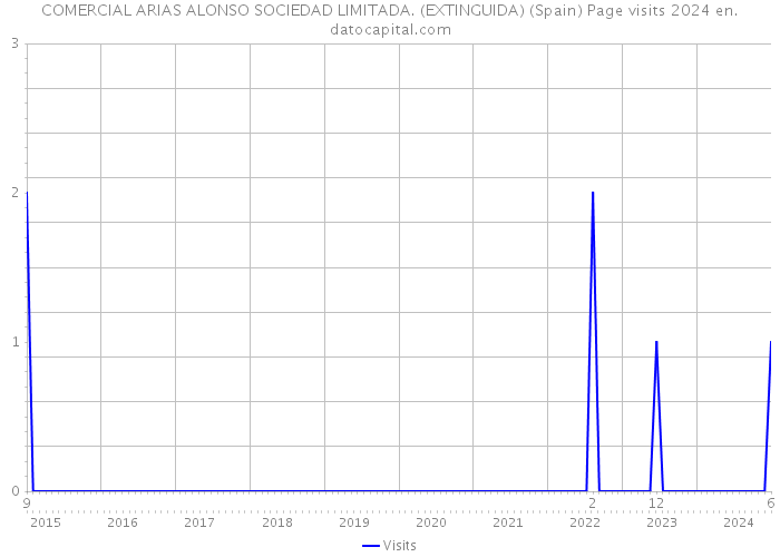 COMERCIAL ARIAS ALONSO SOCIEDAD LIMITADA. (EXTINGUIDA) (Spain) Page visits 2024 