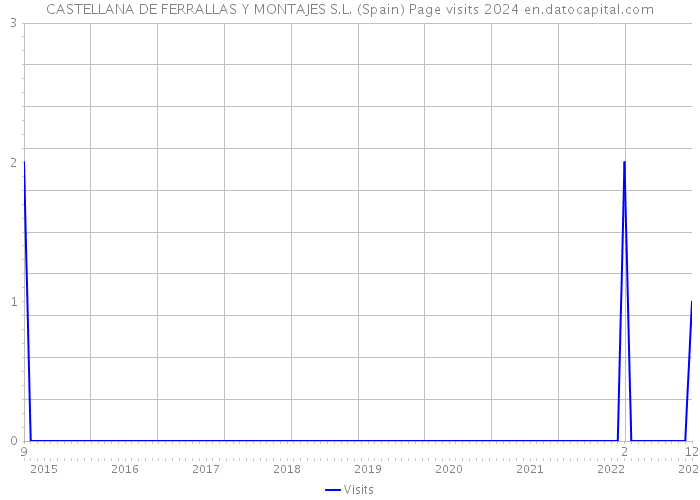 CASTELLANA DE FERRALLAS Y MONTAJES S.L. (Spain) Page visits 2024 
