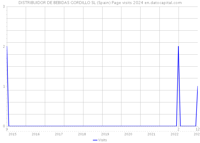 DISTRIBUIDOR DE BEBIDAS GORDILLO SL (Spain) Page visits 2024 