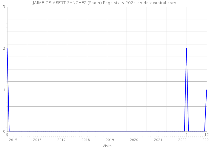 JAIME GELABERT SANCHEZ (Spain) Page visits 2024 