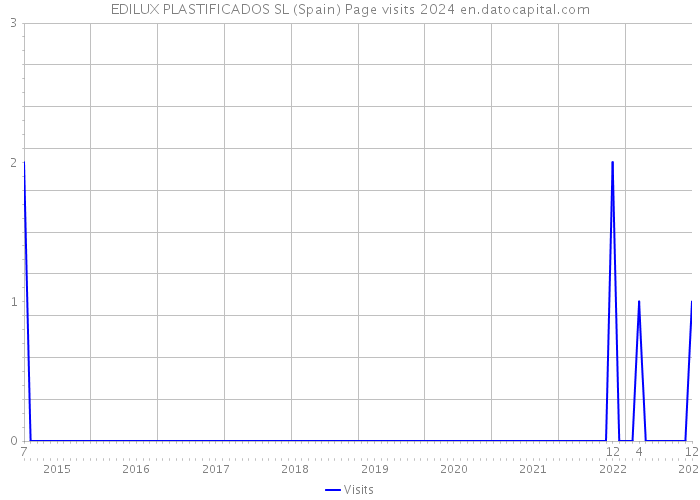 EDILUX PLASTIFICADOS SL (Spain) Page visits 2024 