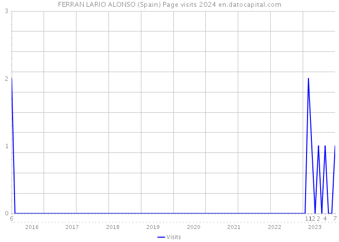 FERRAN LARIO ALONSO (Spain) Page visits 2024 