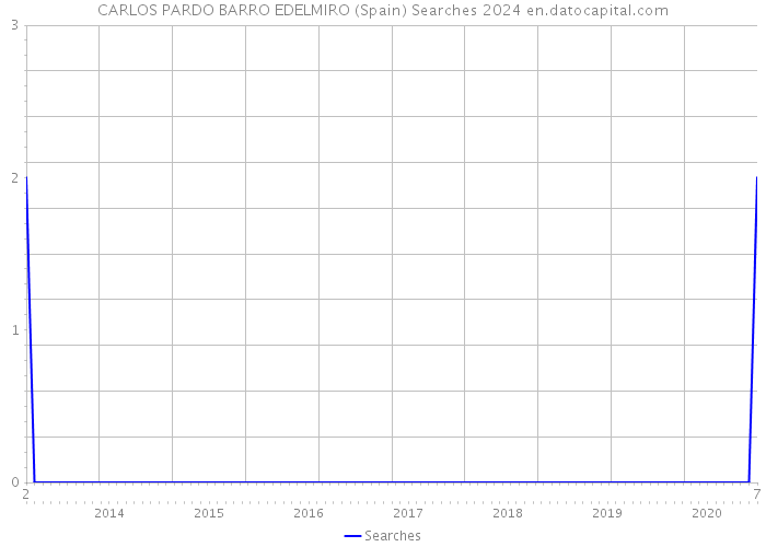 CARLOS PARDO BARRO EDELMIRO (Spain) Searches 2024 