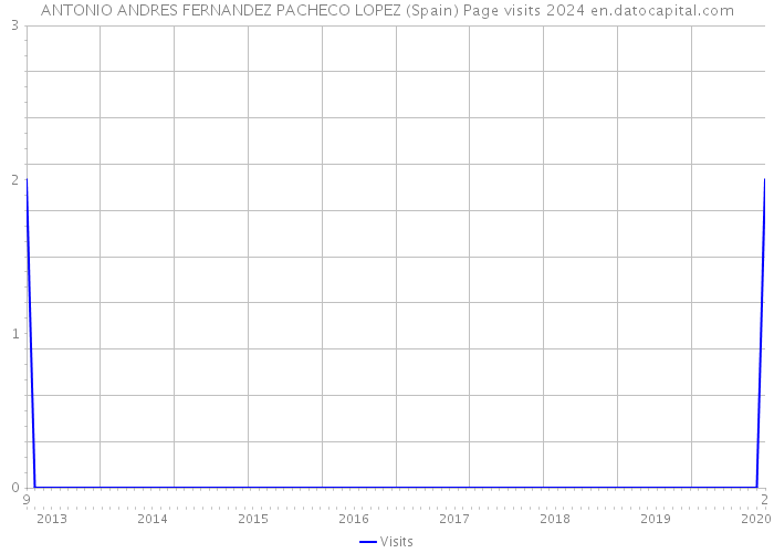 ANTONIO ANDRES FERNANDEZ PACHECO LOPEZ (Spain) Page visits 2024 