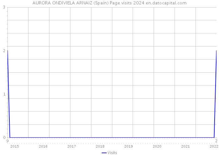 AURORA ONDIVIELA ARNAIZ (Spain) Page visits 2024 