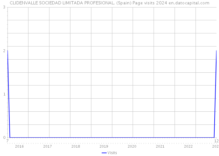 CLIDENVALLE SOCIEDAD LIMITADA PROFESIONAL. (Spain) Page visits 2024 