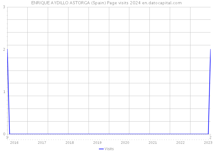 ENRIQUE AYDILLO ASTORGA (Spain) Page visits 2024 