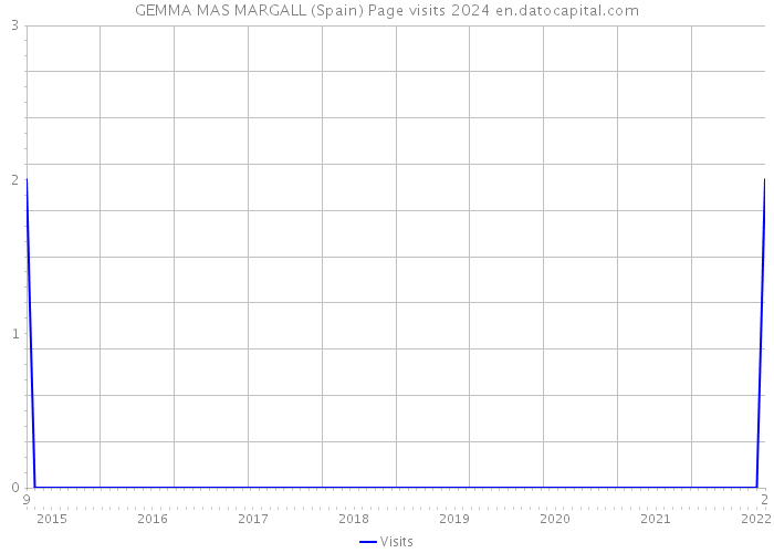 GEMMA MAS MARGALL (Spain) Page visits 2024 