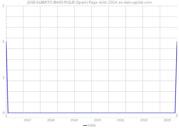 JOSE ALBERTO IBARS PIQUE (Spain) Page visits 2024 