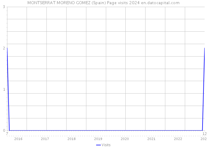 MONTSERRAT MORENO GOMEZ (Spain) Page visits 2024 