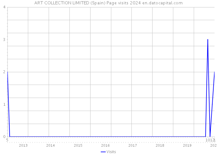 ART COLLECTION LIMITED (Spain) Page visits 2024 
