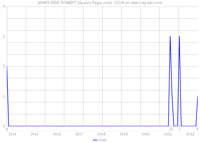 JAMES REID ROBERT (Spain) Page visits 2024 
