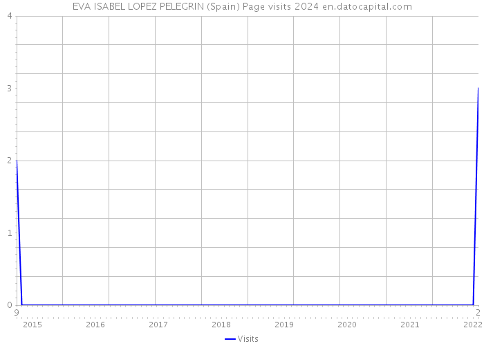 EVA ISABEL LOPEZ PELEGRIN (Spain) Page visits 2024 