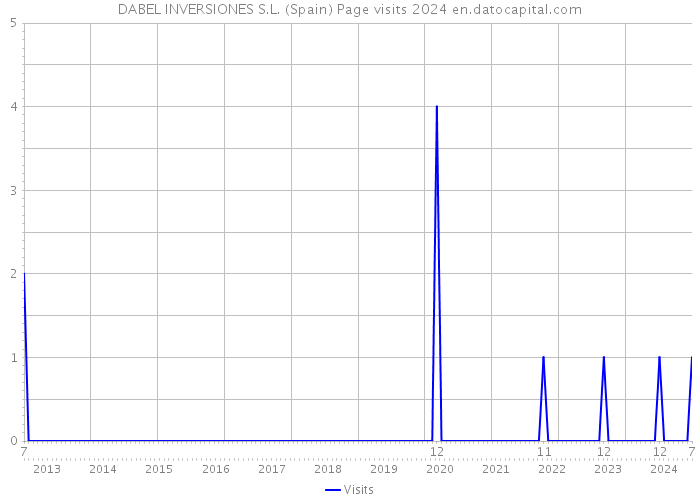 DABEL INVERSIONES S.L. (Spain) Page visits 2024 