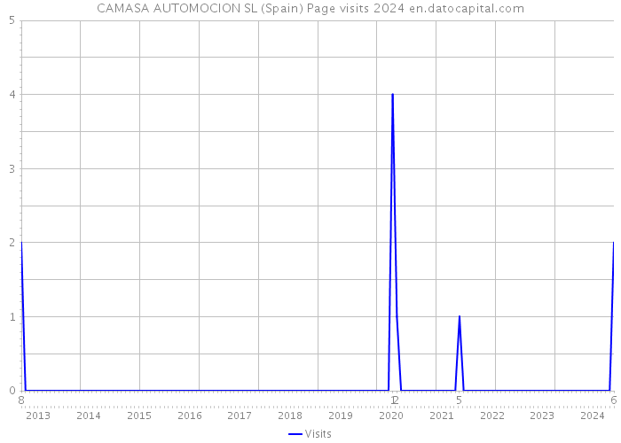 CAMASA AUTOMOCION SL (Spain) Page visits 2024 