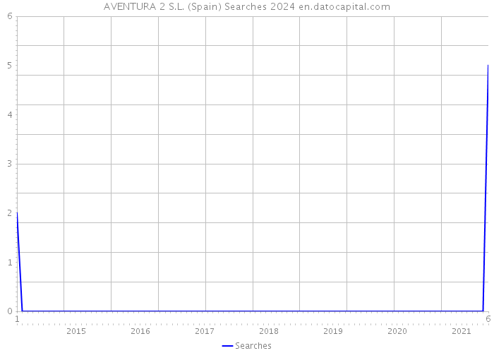 AVENTURA 2 S.L. (Spain) Searches 2024 