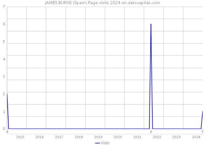JAMES BURNS (Spain) Page visits 2024 