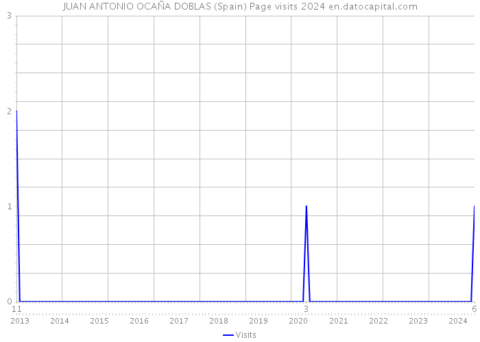 JUAN ANTONIO OCAÑA DOBLAS (Spain) Page visits 2024 