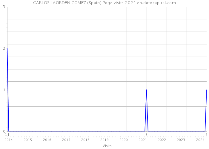 CARLOS LAORDEN GOMEZ (Spain) Page visits 2024 