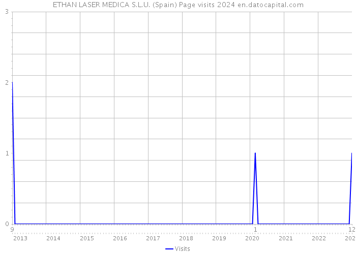 ETHAN LASER MEDICA S.L.U. (Spain) Page visits 2024 