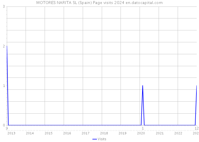 MOTORES NARITA SL (Spain) Page visits 2024 