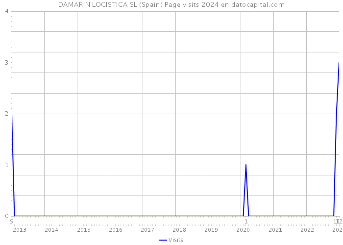 DAMARIN LOGISTICA SL (Spain) Page visits 2024 