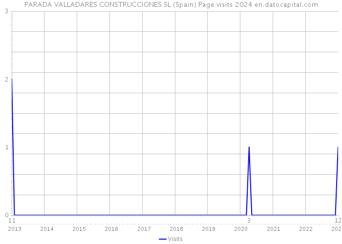 PARADA VALLADARES CONSTRUCCIONES SL (Spain) Page visits 2024 