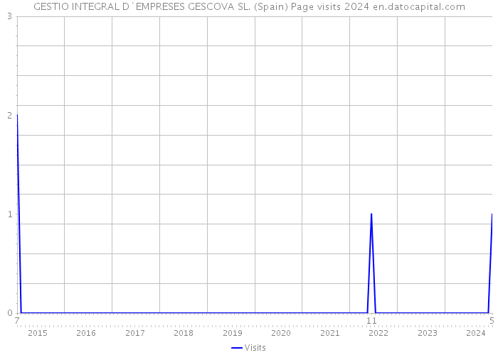 GESTIO INTEGRAL D`EMPRESES GESCOVA SL. (Spain) Page visits 2024 