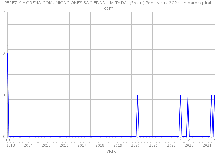 PEREZ Y MORENO COMUNICACIONES SOCIEDAD LIMITADA. (Spain) Page visits 2024 