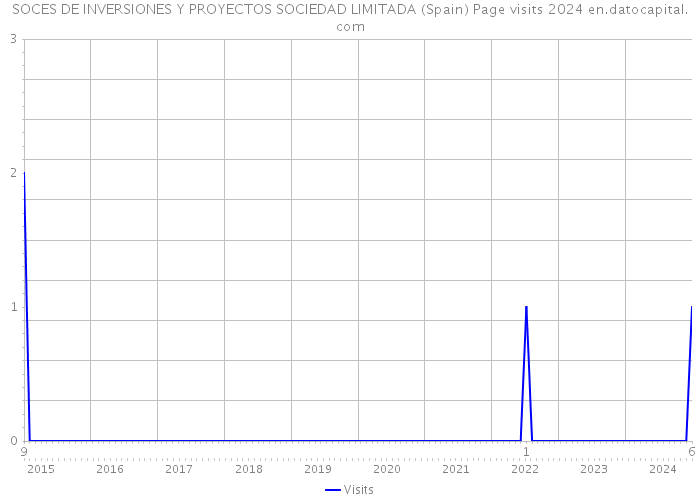 SOCES DE INVERSIONES Y PROYECTOS SOCIEDAD LIMITADA (Spain) Page visits 2024 