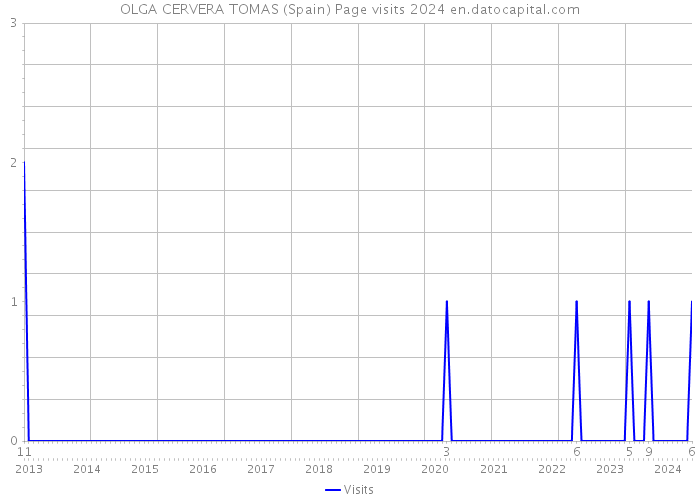 OLGA CERVERA TOMAS (Spain) Page visits 2024 