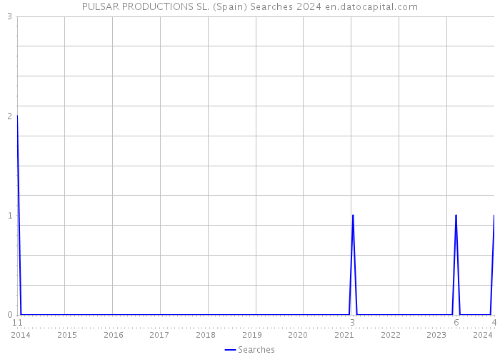 PULSAR PRODUCTIONS SL. (Spain) Searches 2024 