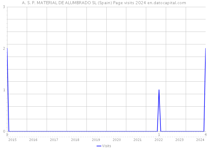 A. S. P. MATERIAL DE ALUMBRADO SL (Spain) Page visits 2024 