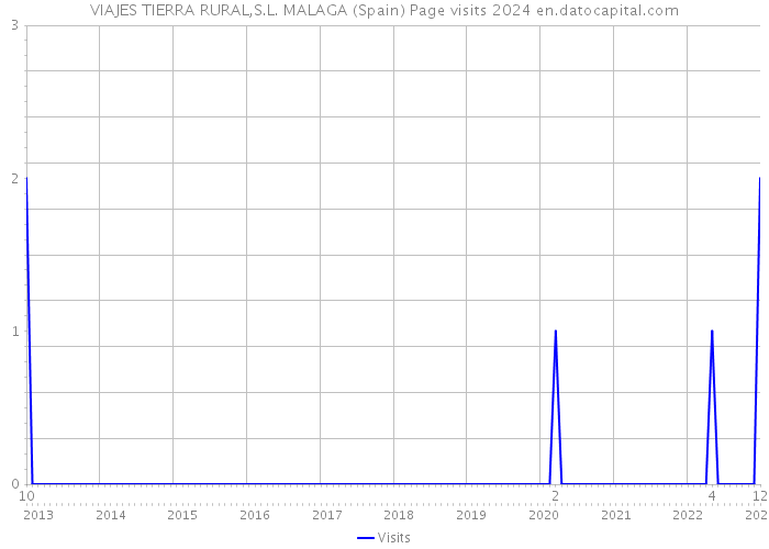 VIAJES TIERRA RURAL,S.L. MALAGA (Spain) Page visits 2024 