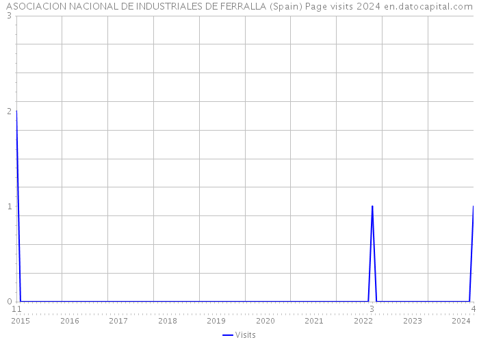 ASOCIACION NACIONAL DE INDUSTRIALES DE FERRALLA (Spain) Page visits 2024 