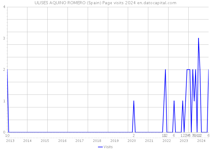 ULISES AQUINO ROMERO (Spain) Page visits 2024 