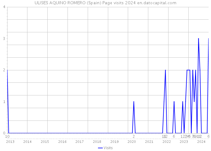 ULISES AQUINO ROMERO (Spain) Page visits 2024 