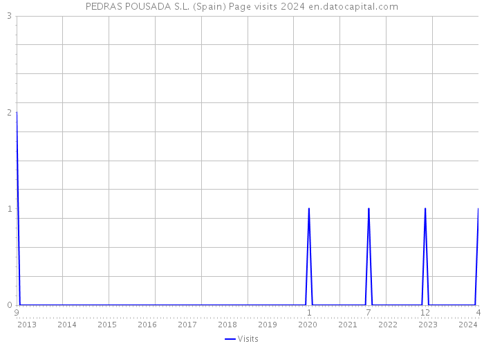 PEDRAS POUSADA S.L. (Spain) Page visits 2024 