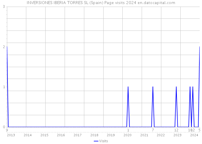 INVERSIONES IBERIA TORRES SL (Spain) Page visits 2024 
