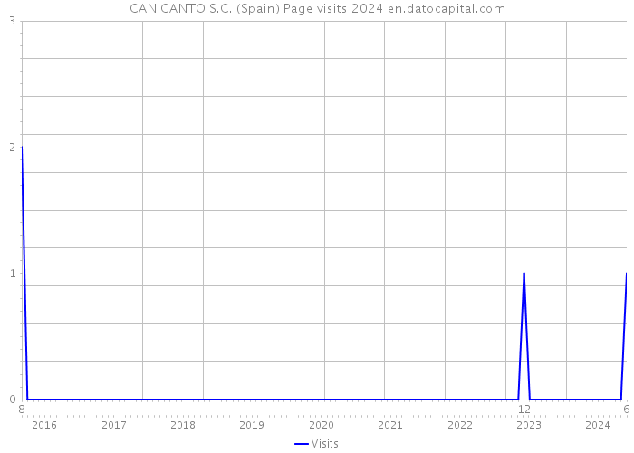 CAN CANTO S.C. (Spain) Page visits 2024 