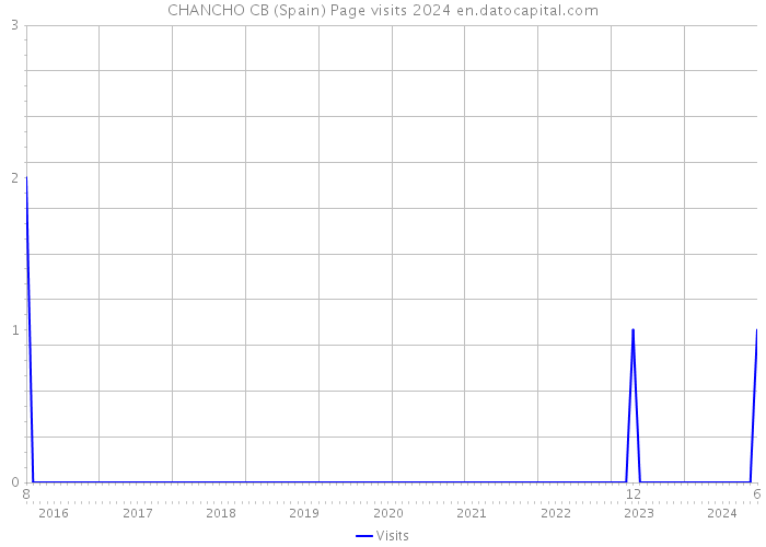 CHANCHO CB (Spain) Page visits 2024 