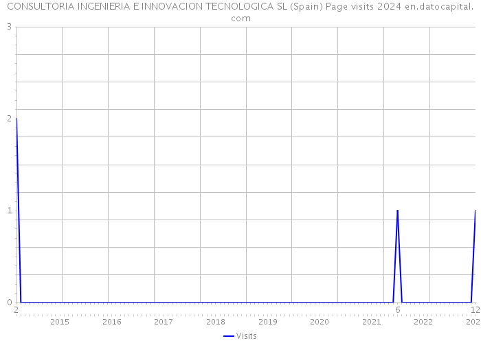 CONSULTORIA INGENIERIA E INNOVACION TECNOLOGICA SL (Spain) Page visits 2024 