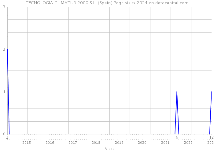 TECNOLOGIA CLIMATUR 2000 S.L. (Spain) Page visits 2024 