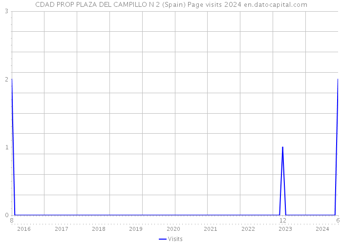 CDAD PROP PLAZA DEL CAMPILLO N 2 (Spain) Page visits 2024 