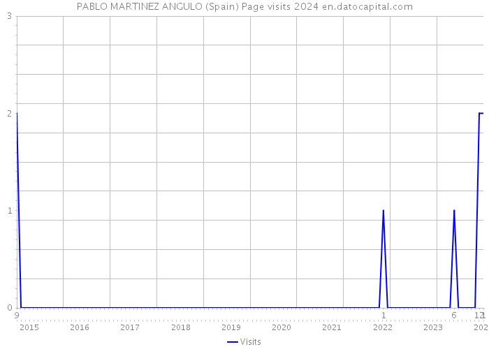 PABLO MARTINEZ ANGULO (Spain) Page visits 2024 