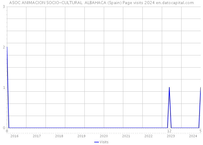 ASOC ANIMACION SOCIO-CULTURAL ALBAHACA (Spain) Page visits 2024 