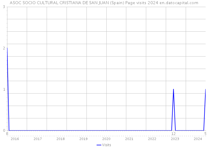 ASOC SOCIO CULTURAL CRISTIANA DE SAN JUAN (Spain) Page visits 2024 