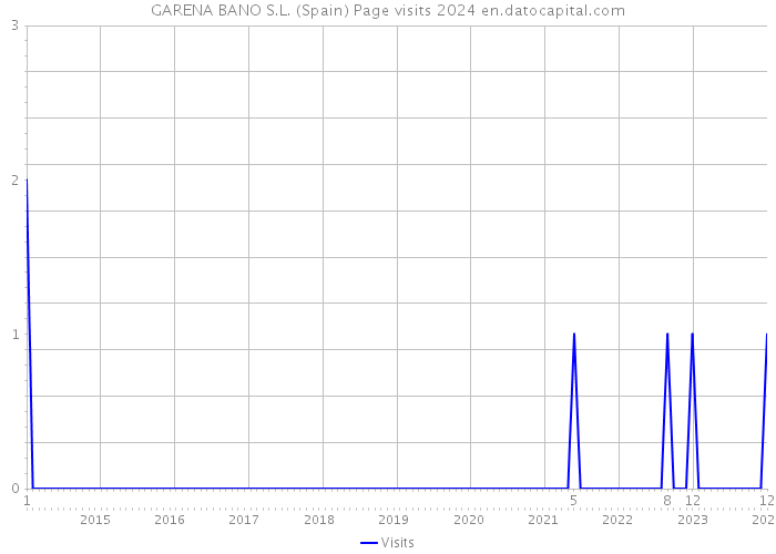 GARENA BANO S.L. (Spain) Page visits 2024 