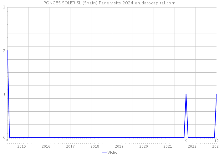 PONCES SOLER SL (Spain) Page visits 2024 