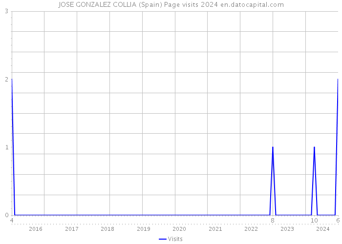 JOSE GONZALEZ COLLIA (Spain) Page visits 2024 